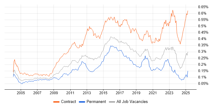 Job vacancy trend for System Integration Testing in England Job vacancy trend for System Integration Testing in England