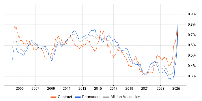 Job vacancy trend for System Testing in England Job vacancy trend for System Testing in England