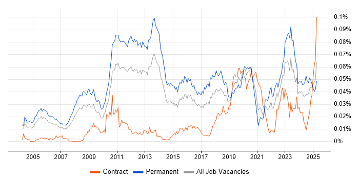 Job vacancy trend for Systematic Trading in England