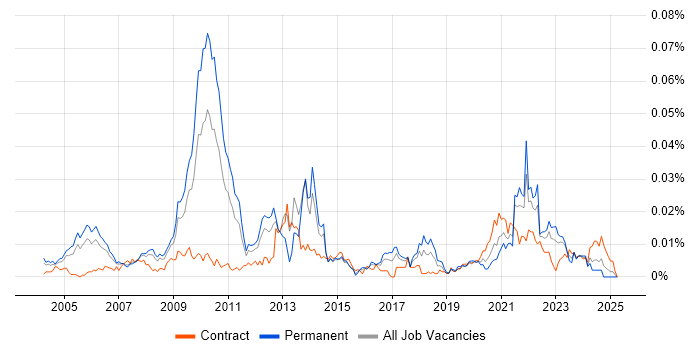 Job vacancy trend for SystemC in England Job vacancy trend for SystemC in England
