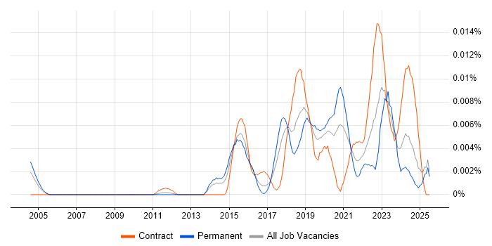 Job vacancy trend for systemd in England Job vacancy trend for systemd in England