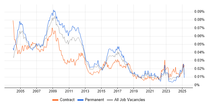 Job vacancy trend for Systems Accountant in England Job vacancy trend for Systems Accountant in England