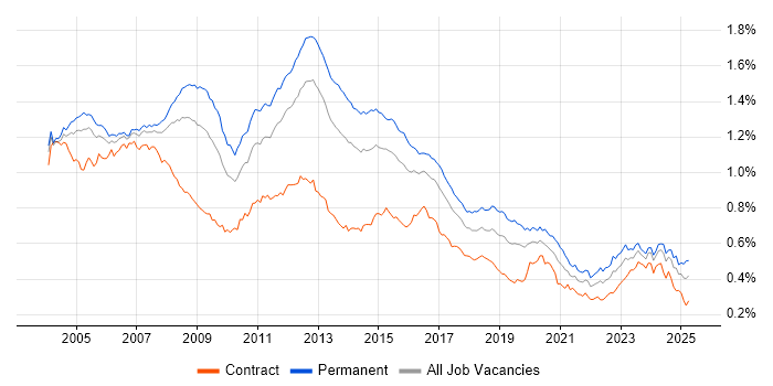Job vacancy trend for Systems Administrator in England Job vacancy trend for Systems Administrator in England