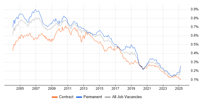 Job vacancy trend for Systems Analysis in England
