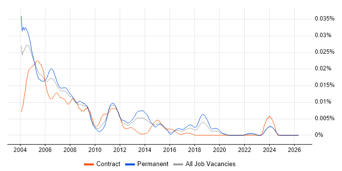 Systems Analyst Programmer job vacancy trend in England