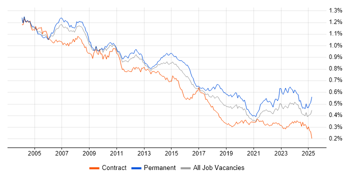 Job vacancy trend for Systems Analyst in England