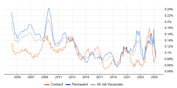 Job vacancy trend for Systems Architect in England Job vacancy trend for Systems Architect in England