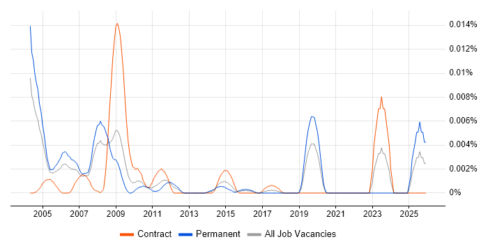Systems Builder job vacancy trend in England