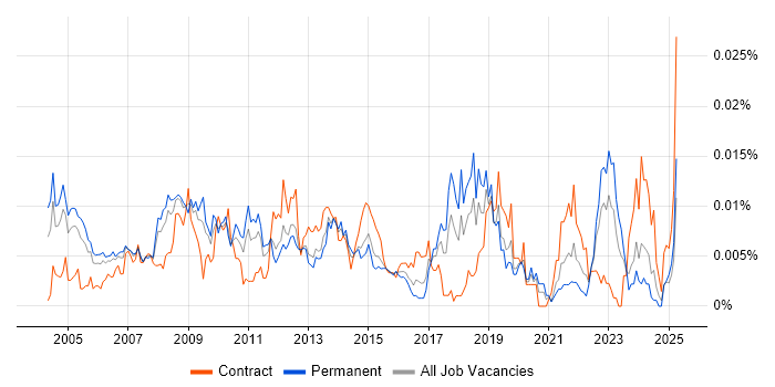 Job vacancy trend for Systems Delivery Manager in England Job vacancy trend for Systems Delivery Manager in England