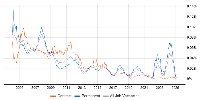 Job vacancy trend for Systems Designer in England Job vacancy trend for Systems Designer in England