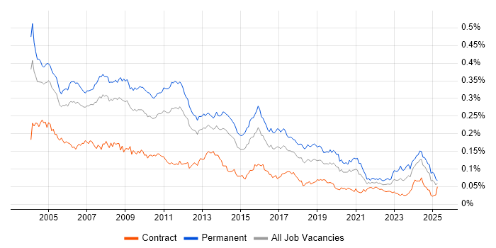 Job vacancy trend for Systems Developer in England