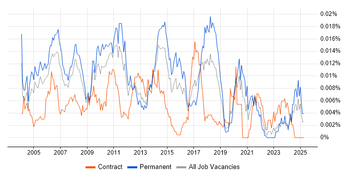Job vacancy trend for Systems Development Analyst in England Job vacancy trend for Systems Development Analyst in England