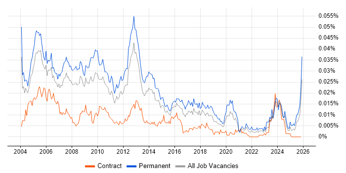Systems Development Manager job vacancy trend in England