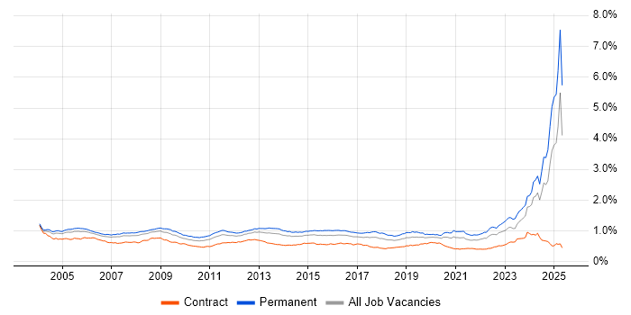 Job vacancy trend for Systems Engineer in England Job vacancy trend for Systems Engineer in England
