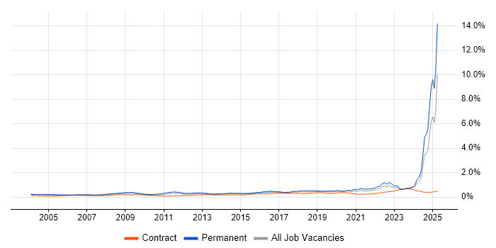 Job vacancy trend for Systems Engineering in England Job vacancy trend for Systems Engineering in England