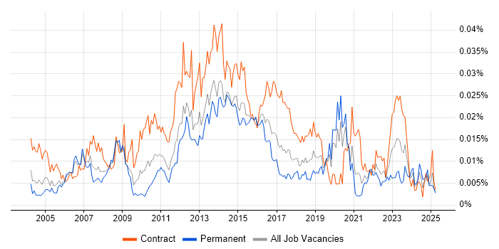 Job vacancy trend for Systems Integration Analyst in England Job vacancy trend for Systems Integration Analyst in England