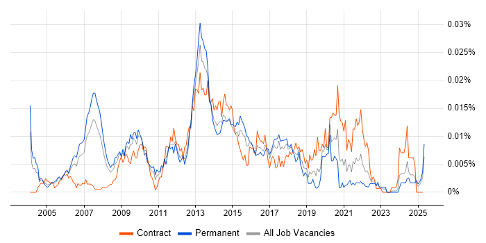 Job vacancy trend for Systems Integration Architect in England Job vacancy trend for Systems Integration Architect in England