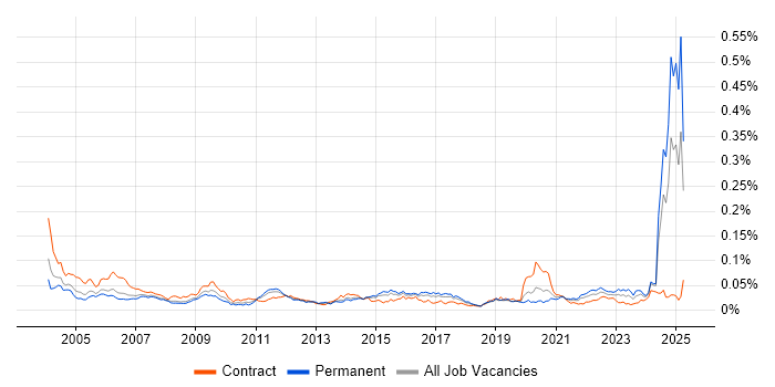 Job vacancy trend for Systems Integration Engineer in England Job vacancy trend for Systems Integration Engineer in England