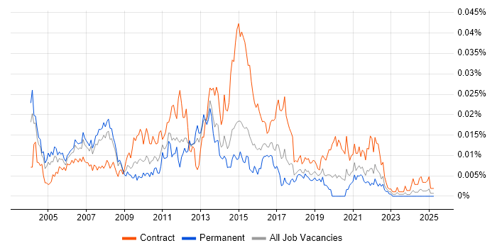 Job vacancy trend for Systems Integration Project Manager in England Job vacancy trend for Systems Integration Project Manager in England