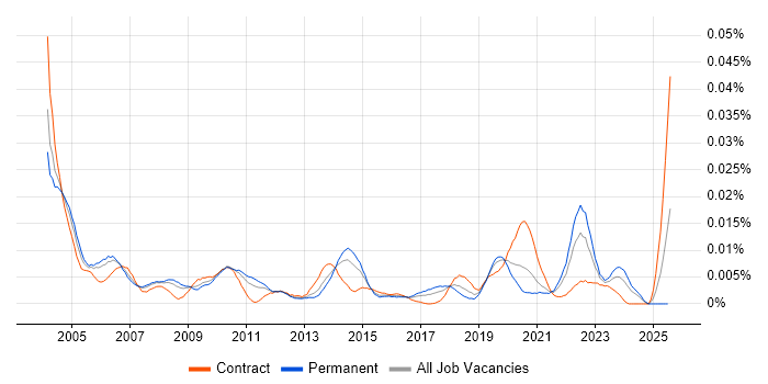 Job vacancy trend for Systems Integration Specialist in England Job vacancy trend for Systems Integration Specialist in England