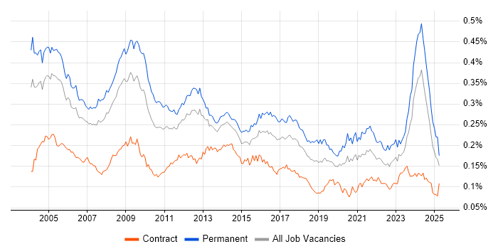 Job vacancy trend for Systems Manager in England Job vacancy trend for Systems Manager in England