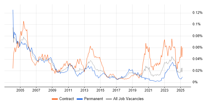 Job vacancy trend for Systems Programmer in England Job vacancy trend for Systems Programmer in England