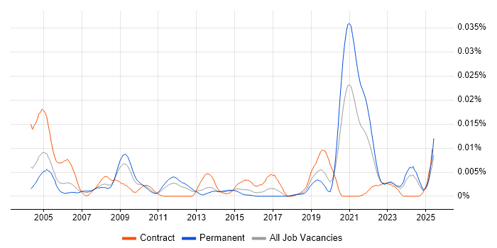 Job vacancy trend for Systems Safety Engineer in England Job vacancy trend for Systems Safety Engineer in England