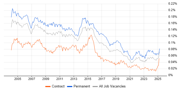 Job vacancy trend for Systems Support Analyst in England