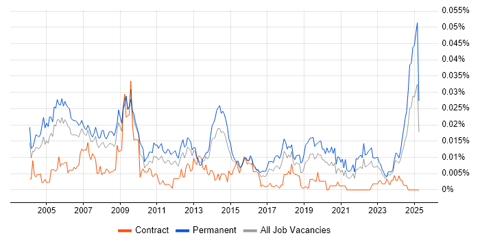 Job vacancy trend for Systems Support Manager in England Job vacancy trend for Systems Support Manager in England