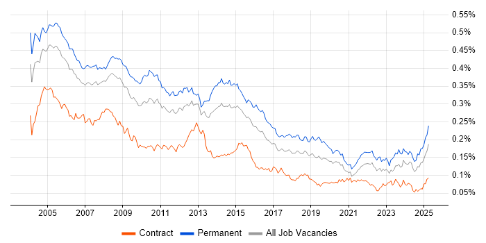 Job vacancy trend for Systems Support in England