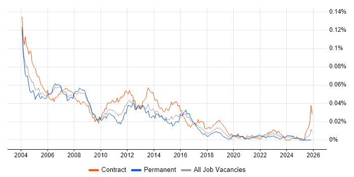 Systems Test Analyst job vacancy trend in England