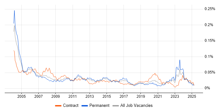 Job vacancy trend for Systems Test Engineer in England