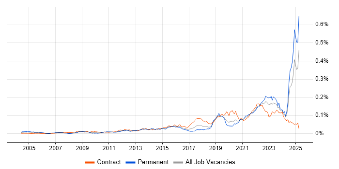 Job vacancy trend for Systems Thinking in England Job vacancy trend for Systems Thinking in England