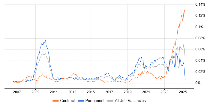 Job vacancy trend for SystemVerilog in England Job vacancy trend for SystemVerilog in England