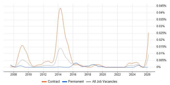 SystmOne Analyst job vacancy trend in England