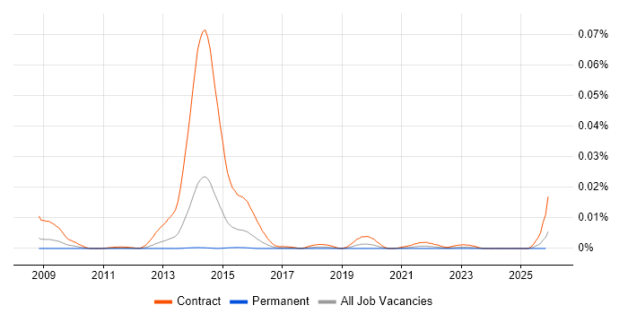 SystmOne Specialist job vacancy trend in England