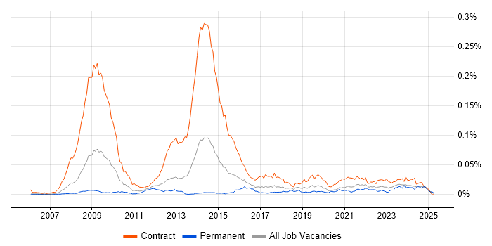 Job vacancy trend for SystmOne in England Job vacancy trend for SystmOne in England
