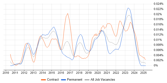 Job vacancy trend for SysTrack in England Job vacancy trend for SysTrack in England