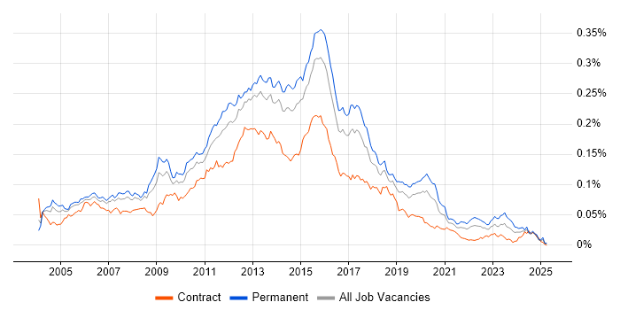 Job vacancy trend for T-SQL Developer in England