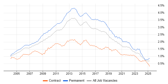 Job vacancy trend for T-SQL in England Job vacancy trend for T-SQL in England