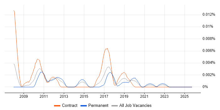 T24 Architect job vacancy trend in England
