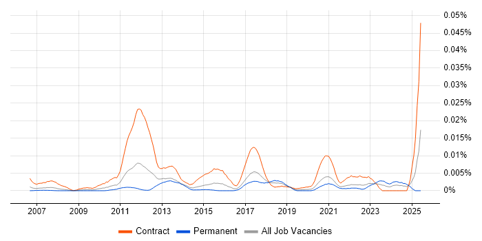 Job vacancy trend for T24 Business Analyst in England Job vacancy trend for T24 Business Analyst in England