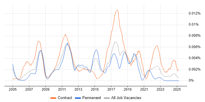 Job vacancy trend for T24 Consultant in England Job vacancy trend for T24 Consultant in England