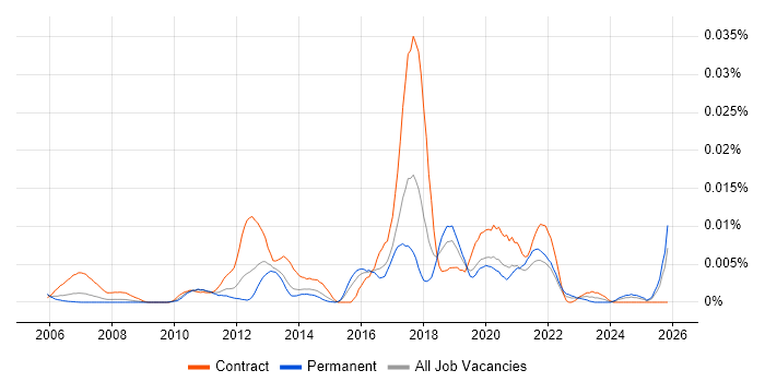 T24 Developer job vacancy trend in England