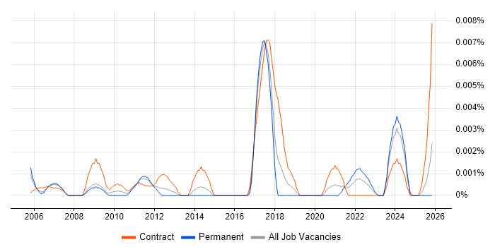 T24 Specialist job vacancy trend in England