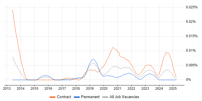 Job vacancy trend for Tableau Administrator in England Job vacancy trend for Tableau Administrator in England