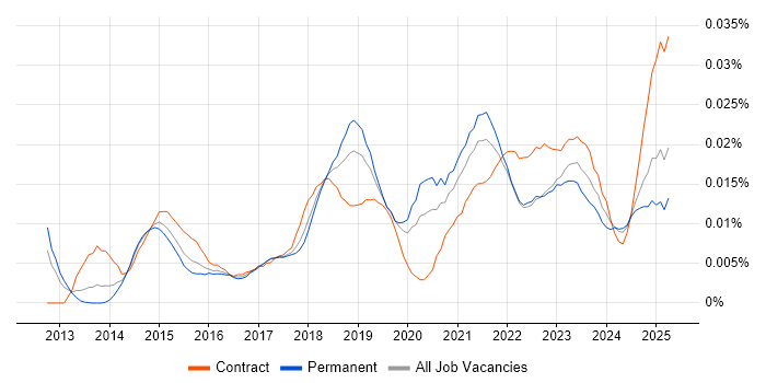 Job vacancy trend for Tableau Certification in England Job vacancy trend for Tableau Certification in England