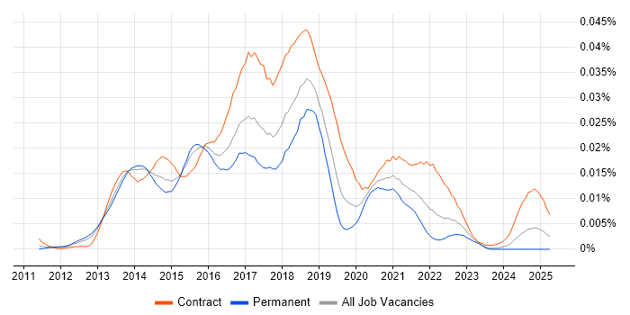 Job vacancy trend for Tableau Consultant in England
