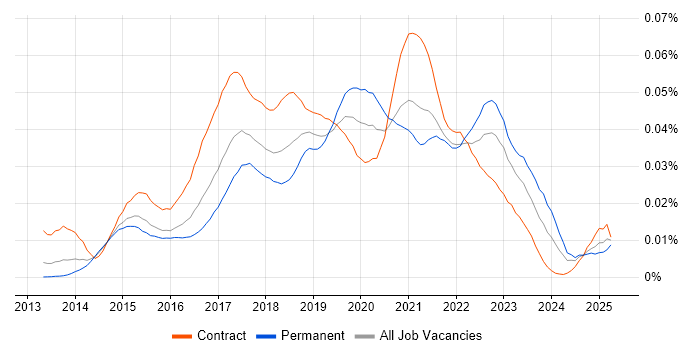 Job vacancy trend for Tableau Desktop in England Job vacancy trend for Tableau Desktop in England