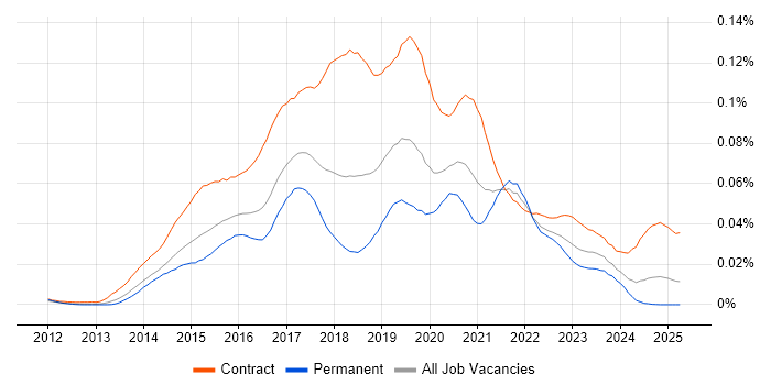 Job vacancy trend for Tableau Developer in England